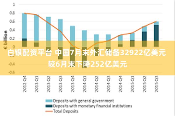 白银配资平台 中国7月末外汇储备32922亿美元 较6月末下降252亿美元