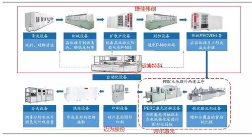 終于開始松動 捷佳vs邁為vs帝爾vs羅伯特科 光伏設備,還香嗎